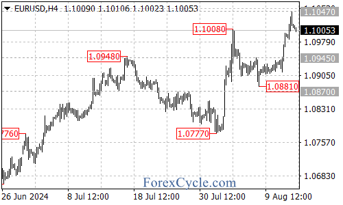 Key Resistance and Potential Movements – Forex Market Analysis – ForexCycle.com