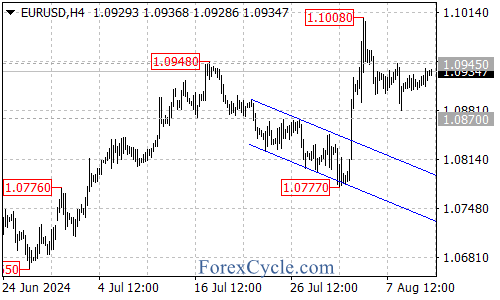 Key Resistance at 1.0945 – Forex Market Analysis – ForexCycle.com