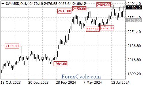 Key Resistance at 2484 – Forex Market Analysis – ForexCycle.com