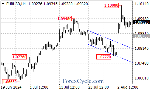 Key Support and Resistance Levels to Watch – Forex Market Analysis – ForexCycle.com