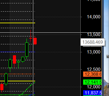 LUPIN DIXON TVS MOTORS Intraday Trading Levels – Bramesh’s Technical Analysis