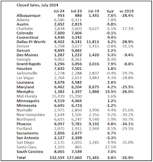 Closed Existing Home Sales