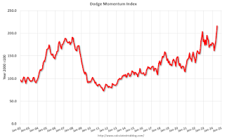 Dodge Momentum Index