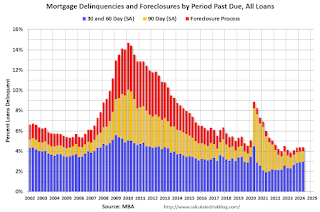 MBA National Delinquency Survey