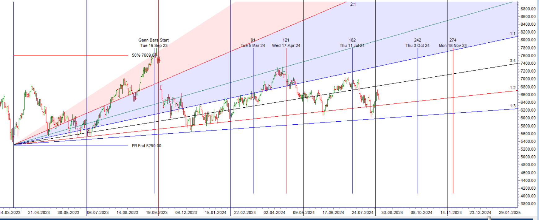 MCX CRUDE OIL Forecast for 19-23 August 2024: Key Levels and Trading Strategy – Bramesh’s Technical Analysis