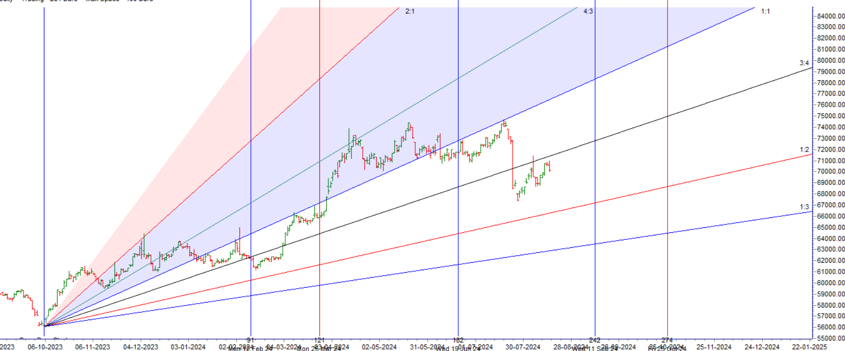 MCX GOLD Forecast for 19-23 August 2024: Key Levels and Trading Strategy – Bramesh’s Technical Analysis