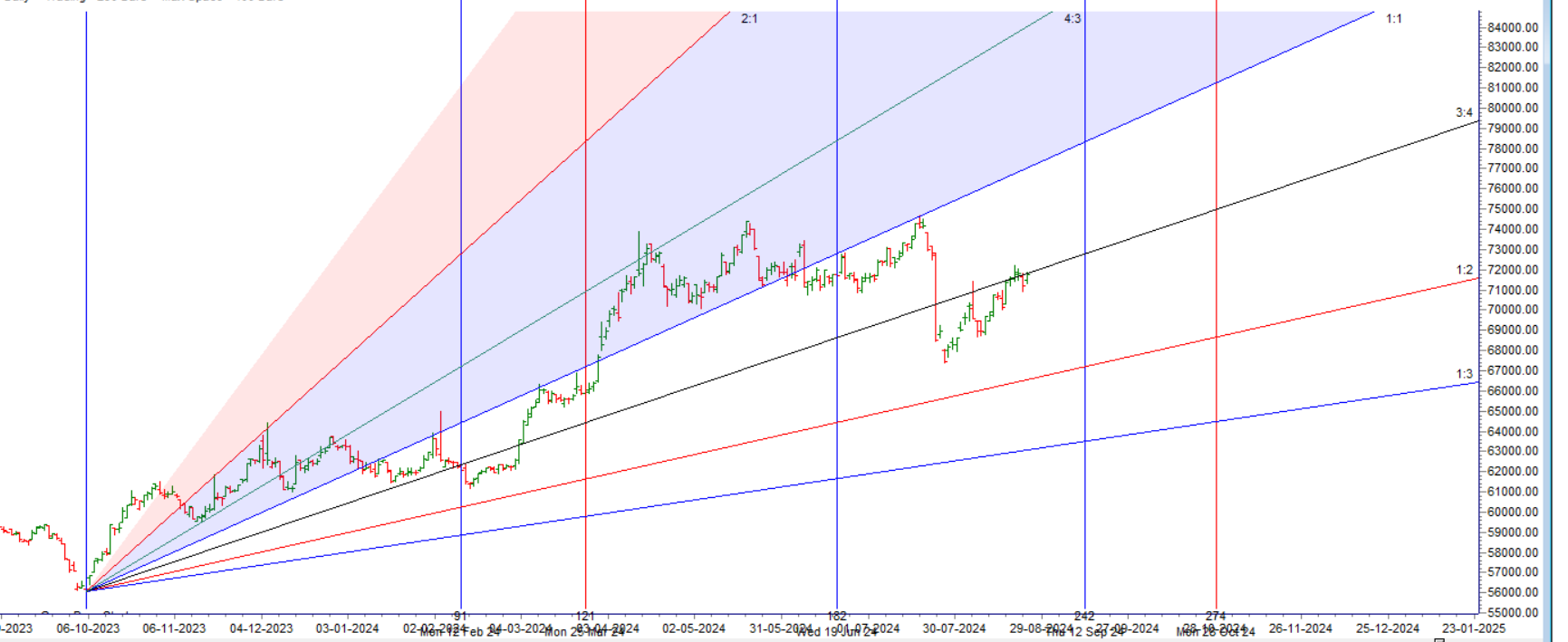 MCX GOLD Forecast for 26-30 August 2024: Key Levels and Trading Strategy – Bramesh’s Technical Analysis