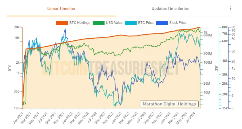 Marathon Digital to Raise $250 Million for Purchasing More Bitcoin - AabeyLLC Crypto