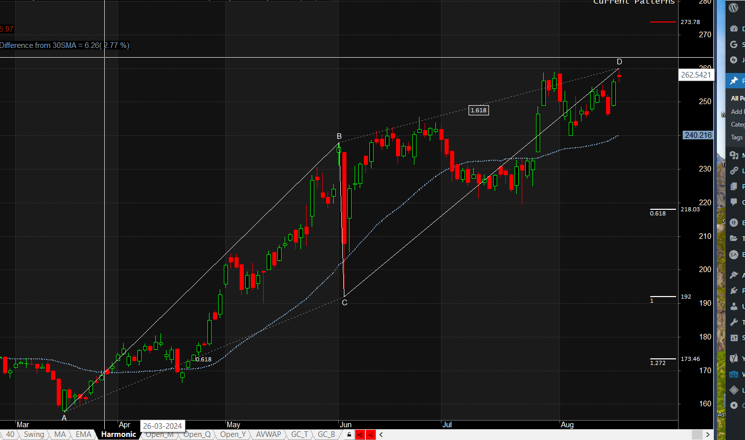Mastering Harmonic Patterns: CUMMINS INDIA Ashok Leyland IGL – Bramesh’s Technical Analysis