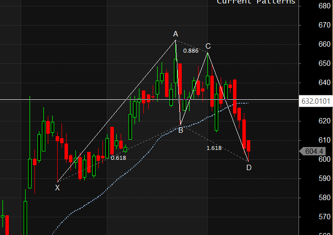 Mastering Harmonic Patterns: DABUR BIOCON ABFRL – Bramesh’s Technical Analysis