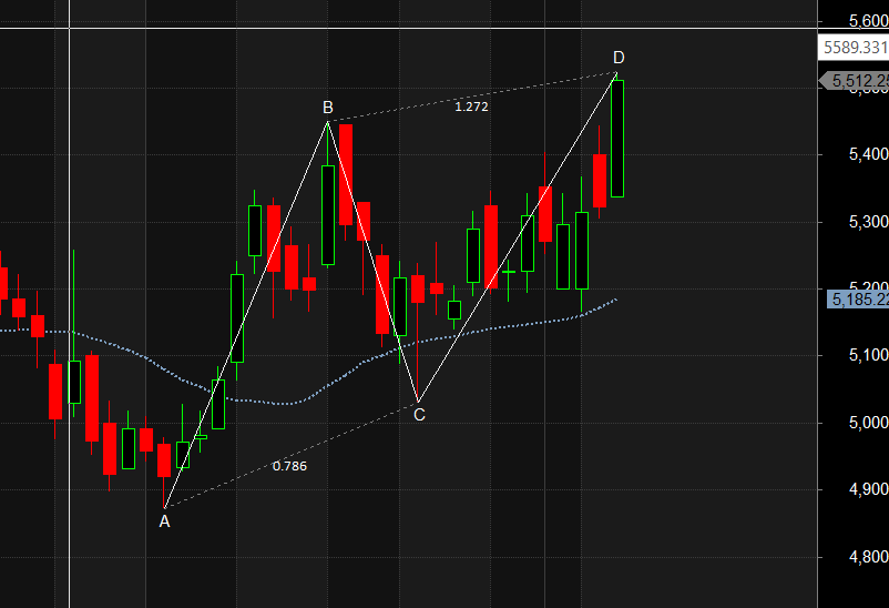 Mastering Harmonic Patterns: Insights For Alkem CONCOR Indusind Bank – Bramesh’s Technical Analysis
