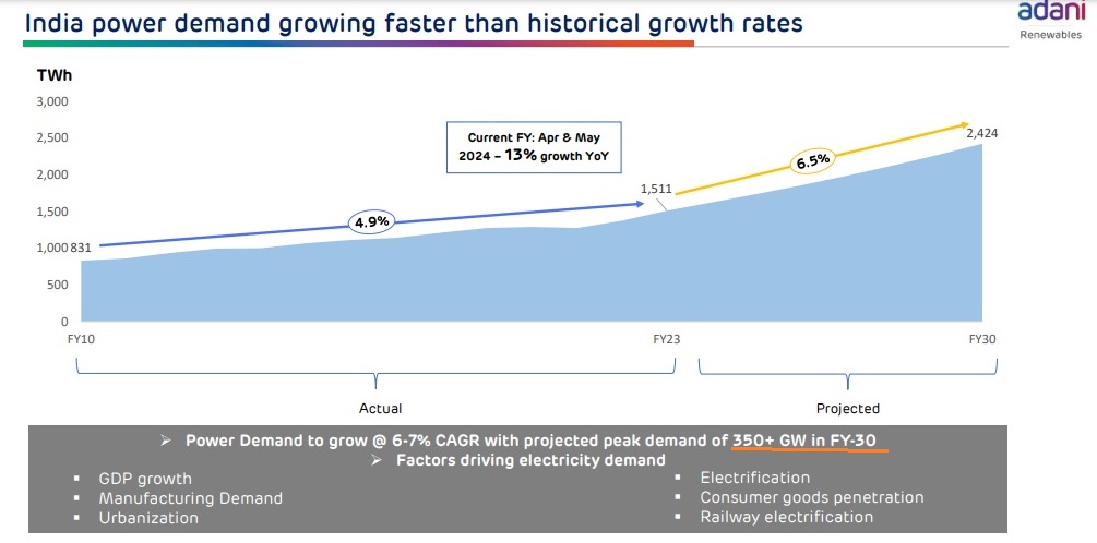 Mega Trend: India Power Demand