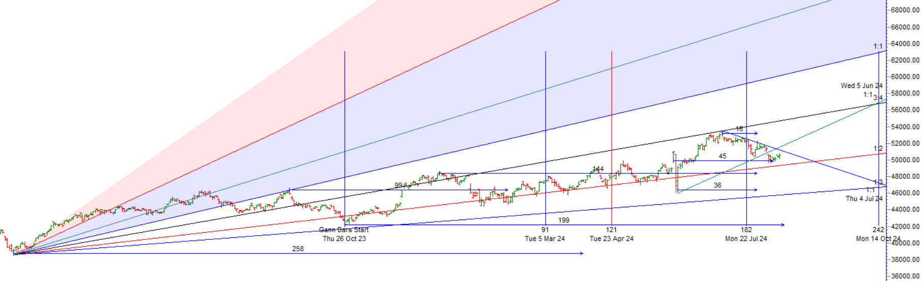 Mercury in Leo : Bank Nifty 13 Aug 2024 Trade Plan – Bramesh’s Technical Analysis
