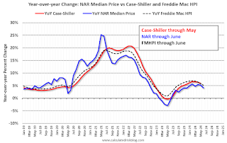 Freddie Case-Shiller NAR House Prices