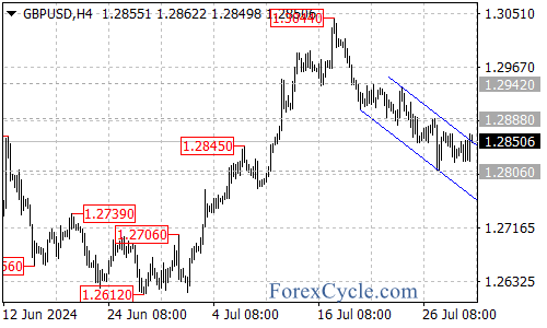 Potential Breakout or Continued Downtrend? – Forex Market Analysis – ForexCycle.com
