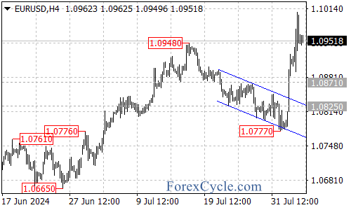 Potential for Upward Movement After Recent Dip – Forex Market Analysis – ForexCycle.com
