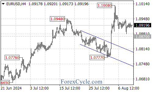 Pullback from 1.1008 Finds Support at 1.0870 – Forex Market Analysis – ForexCycle.com