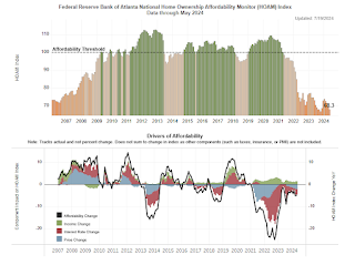 Atlanta Fed Affordability