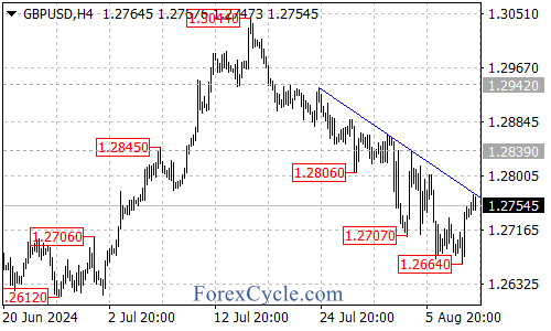 Resistance at Falling Trend Line, Potential Bullish Reversal – Forex Market Analysis – ForexCycle.com