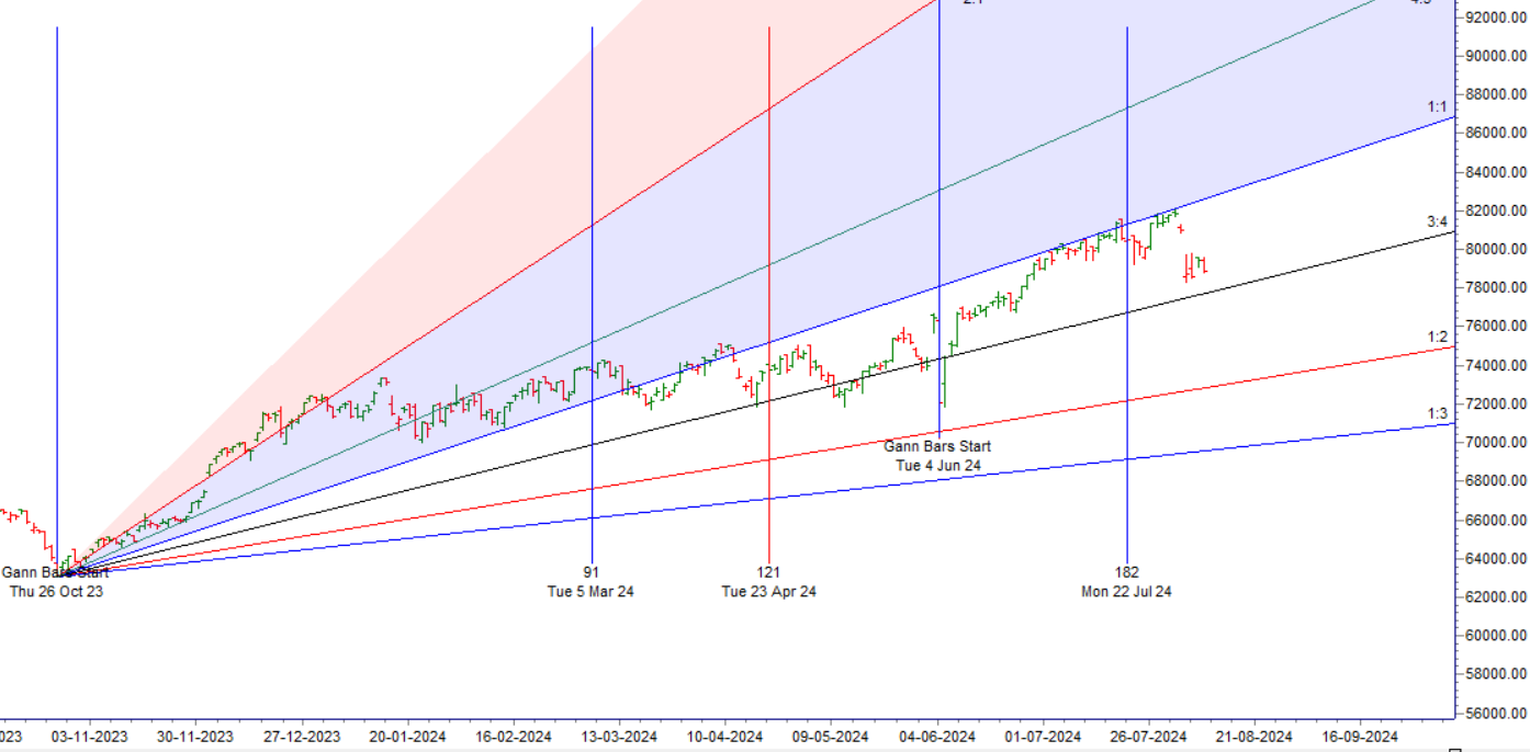SENSEX 09 Aug 2024 Weekly Expiry Analysis – Bramesh’s Technical Analysis