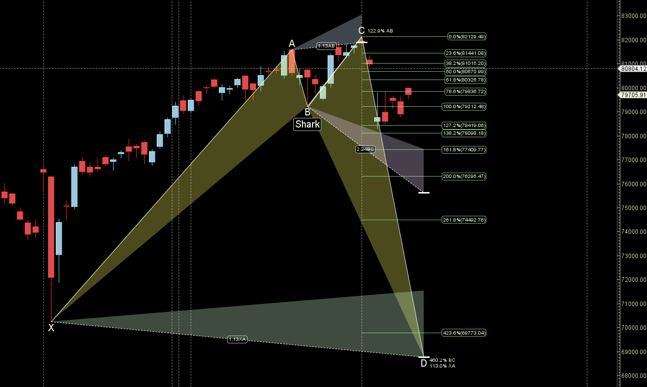 SENSEX Forecast for 12-16 August 2024: Key Levels and Trading Strategy – Bramesh’s Technical Analysis