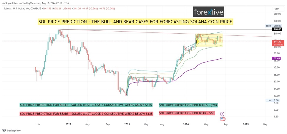 SOL price prediction in crypto: The balanced, realistic, unbiased outlook | Forexlive