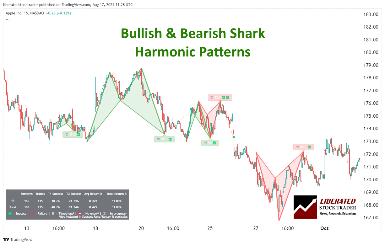 Shark Pattern Explained. I Test Its Trading Profitability!