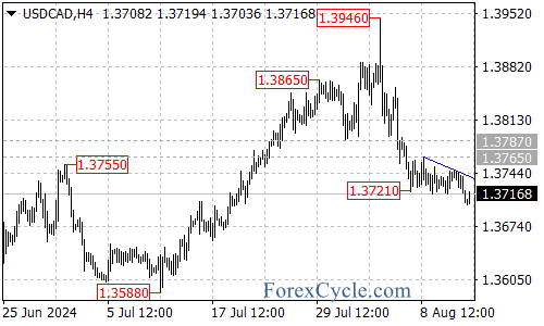 Sharp Decline and Key Levels to Watch – Forex Market Analysis – ForexCycle.com