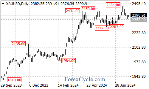 Short-Term Downtrend with Potential for Rebound – Forex Market Analysis – ForexCycle.com
