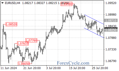 Short-Term Resistance and Support Levels – Forex Market Analysis – ForexCycle.com