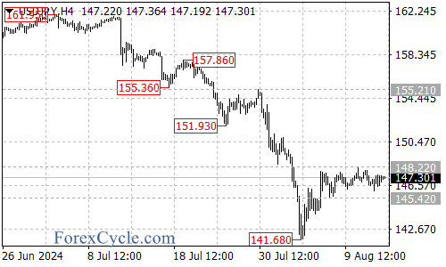 Sideways Movement and Key Levels to Watch – Forex Market Analysis – ForexCycle.com