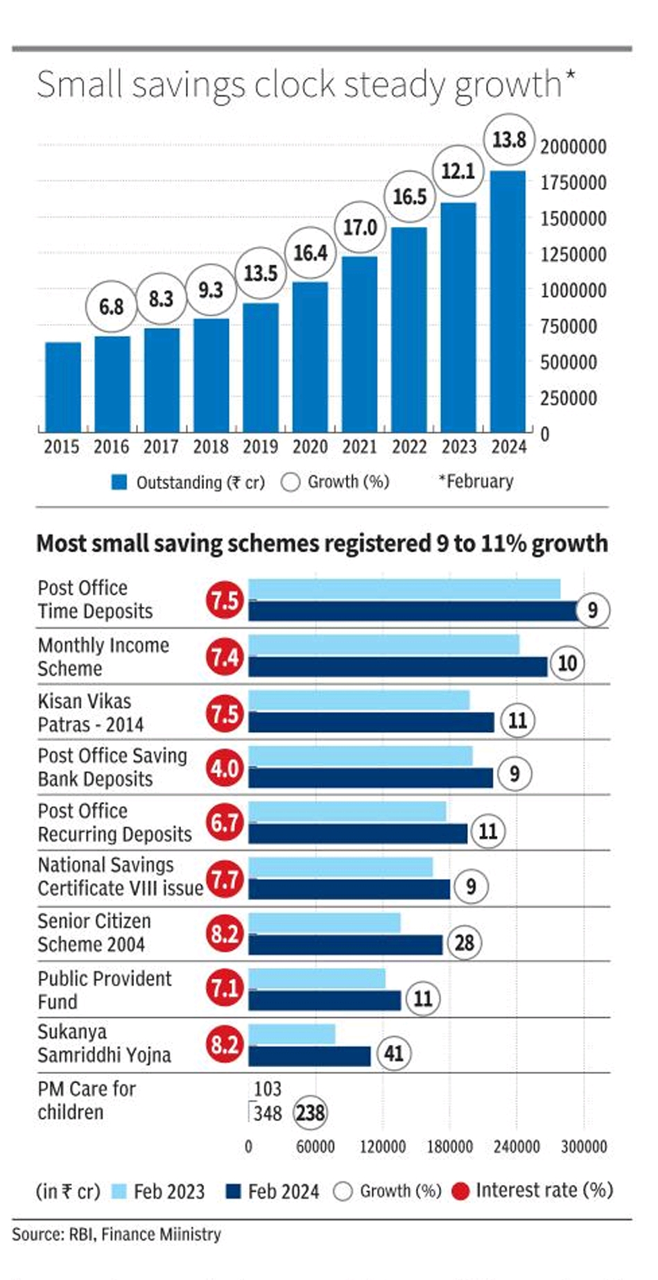 Small Savings getting Bigger