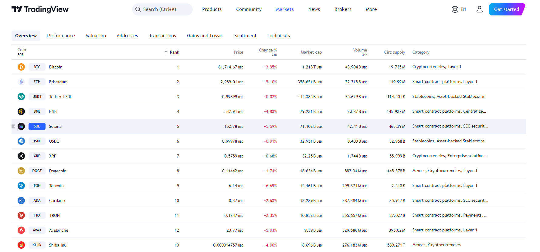 By TradingView - SOL Price Performance (24h)