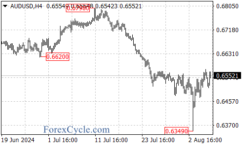 Struggling to Maintain Gains Amid Market Volatility – Forex Market Analysis – ForexCycle.com