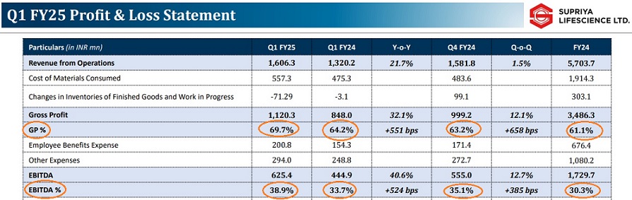 Supriya: Super Margins