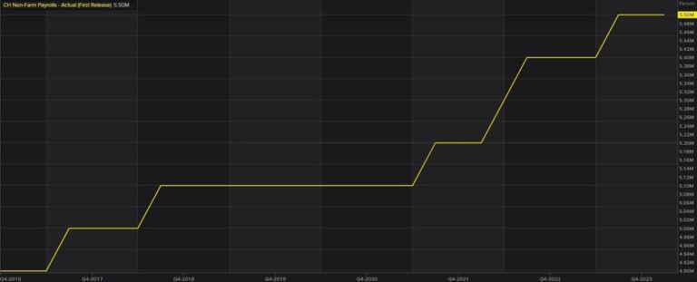 Swiss Non-Farm Payrolls 5.499 vs 5.484M prior | Forexlive