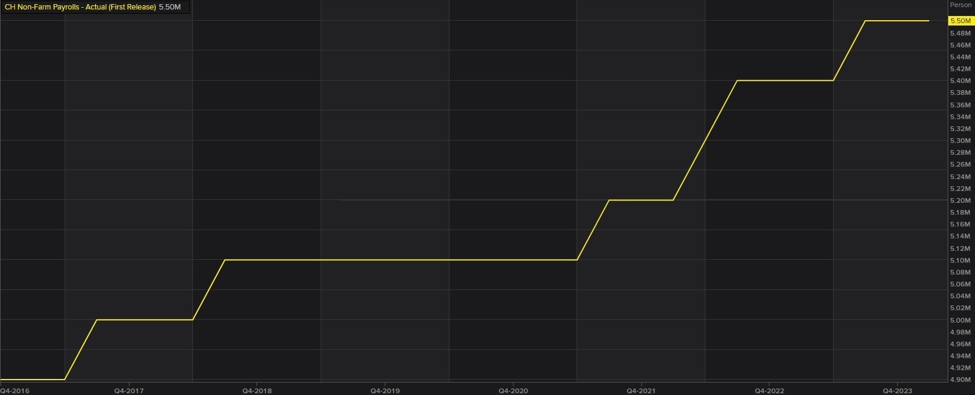Swiss Non-Farm Payrolls 5.499 vs 5.484M prior | Forexlive
