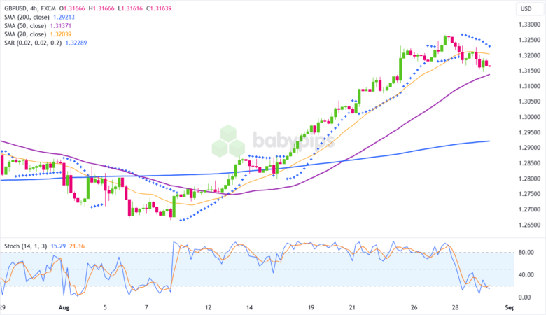GBP/USD 4H | 2024-08-29