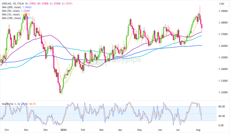 TA of the Day: Key Support Level in Sight for USD/CAD 👀