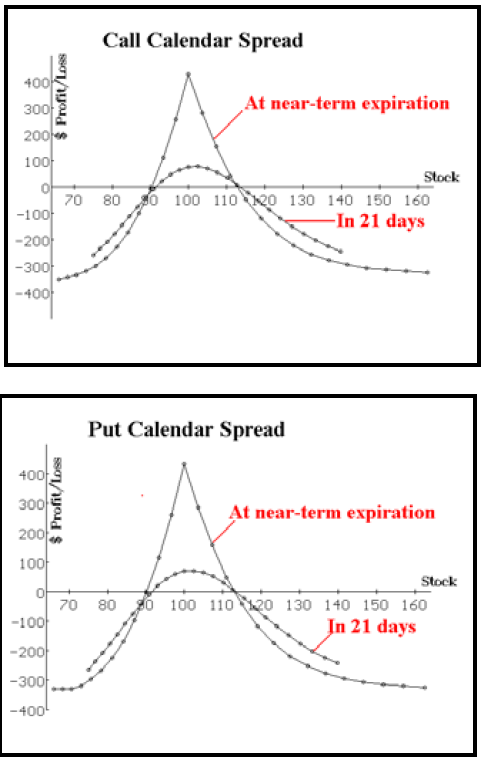 The Dual Calendar Spread Strategy (13:07)