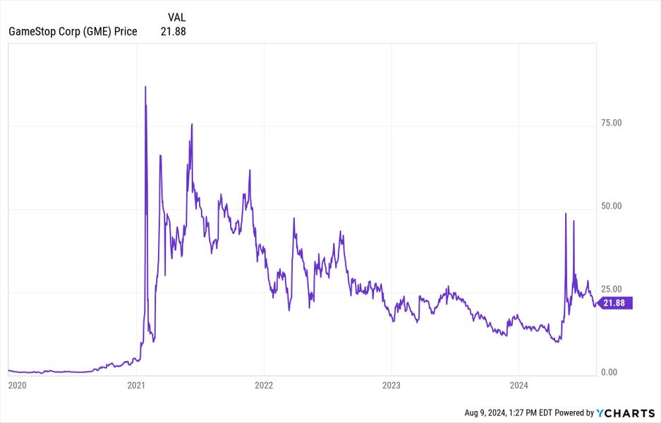 The SEC Was Investigating GameStop In 2021 - shareandstocks.com