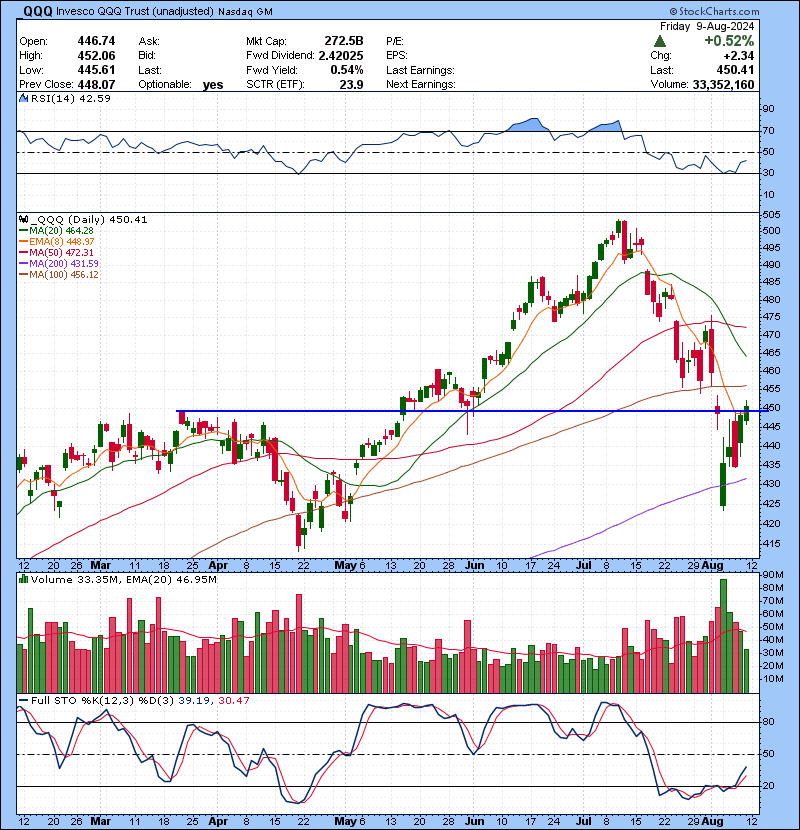 Trading Watch List 08.12.2024