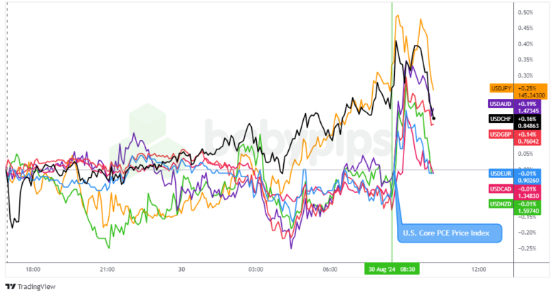 Overlay of USD  vs. Major Currencies Chart by TradingView