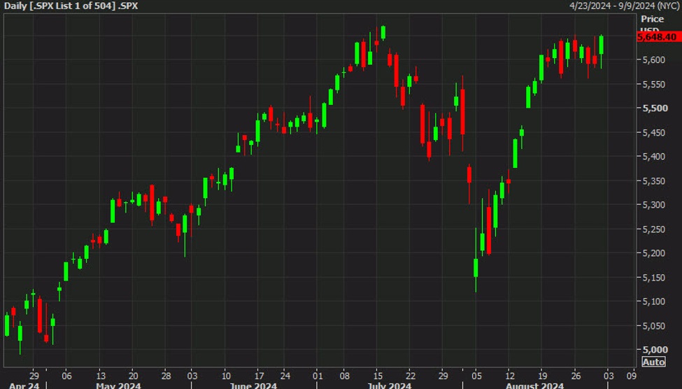 US stock markets catch a sizzling late-day bid but Nasdaq ends three-week winning streak | Forexlive
