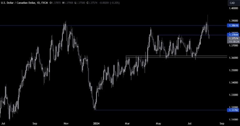 USDCAD Technical Analysis – Better mood in the markets lifts the Loonie | Forexlive