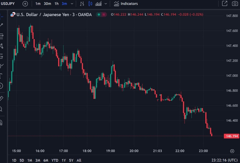 USD/JPY on the move, under 146.30 | Forexlive