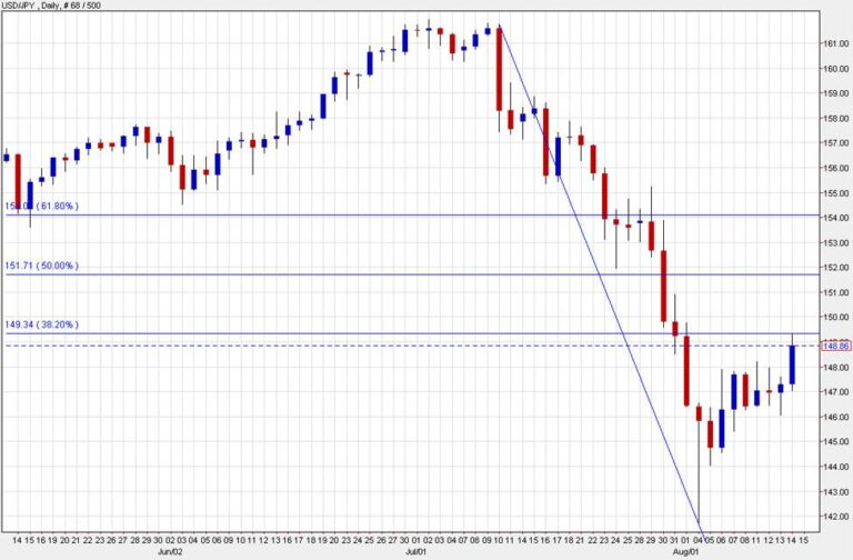 USD/JPY retraces to the 38.2% Fibonacci level and stalls | Forexlive