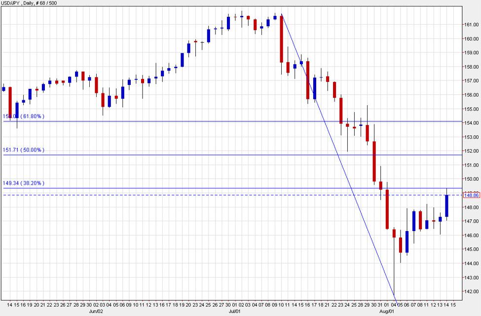 USD/JPY retraces to the 38.2% Fibonacci level and stalls | Forexlive