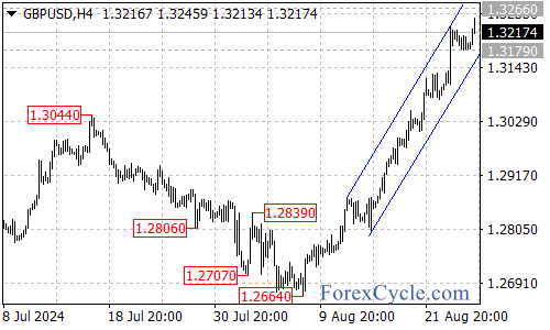 Uptrend Continues with New Targets Ahead – Forex Market Analysis – ForexCycle.com