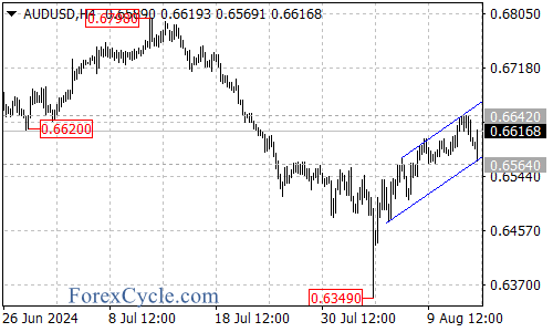 Uptrend and Key Levels to Watch – Forex Market Analysis – ForexCycle.com